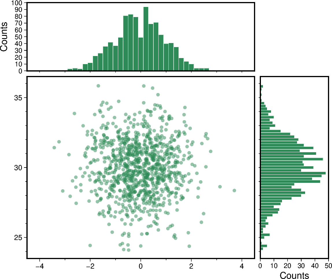 scatter and histograms